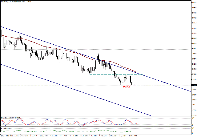 التحليل اليومي للعملات - الرسم البياني  لزوج الدولار الكندي مقابل الدولار